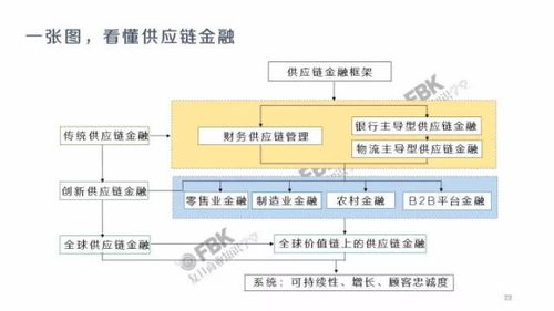 从缺席到参与 供应链金融与金融业务流程外包的深度融合之道