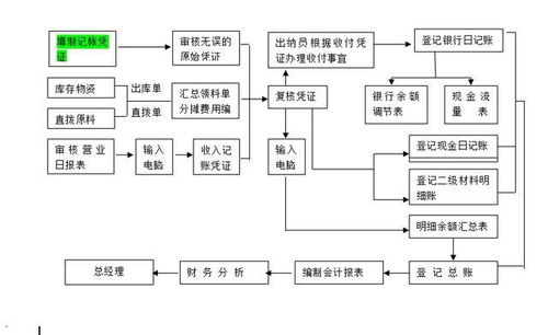 财务总监直言 招财务就要找懂流程的，否则统统不要